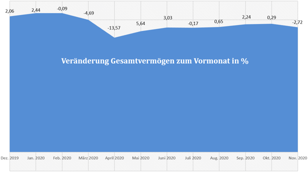 freaky finance, Gesamtvermögen, prozentuale Veränderungen der letzen 12 Monate, Diagramm