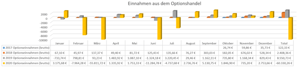 freaky finance, Optionseinnahmen, Optionshandel, Prämien, Jahresstatistiken