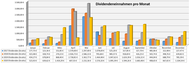freaky finance, Dividenden, Jahresübersicht auf Monatsbasis, Stand November 2020