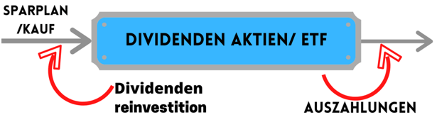 freaky finance, Verwendung der Dividende für Konsum