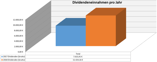 freaky finance, Dividenden, Jahresübersicht, 2017 im Vergleich zu 2018, Stand Dezember 2018
