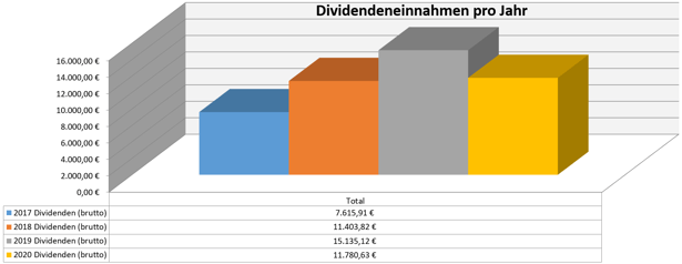 freaky finance, Dividenden, Jahresübersicht, 2020 im Vergleich zu den Vorjahren, Stand September 2020