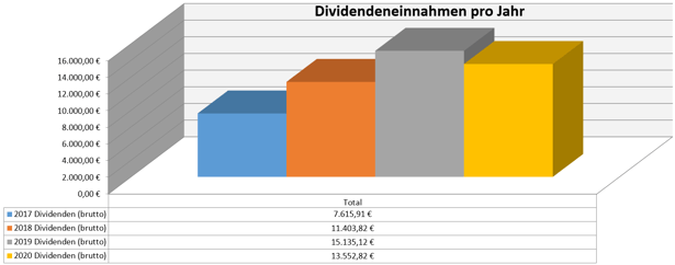 freaky finance, Dividenden, Jahresübersicht, 2020 im Vergleich zu den Vorjahren, Stand September 2020