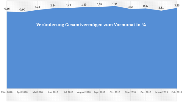 freaky finance, Entwicklung Gesamtvermögen, prozentuale Zu- und Abnahme