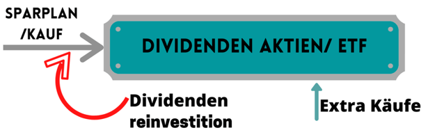 freaky finance, Verwendung der Dividende für Extra Käufe, Reinvestition