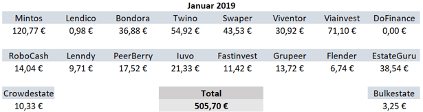 P2P-Kredite, Zinsen, Einnahmen Dezember