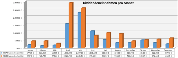 freaky finance, Dividenden, Jahresübersicht auf Monatsbasis, Stand Dezember 2018