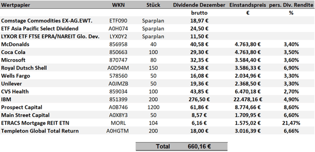 freaky finance, Dividenden Dezember 2018
