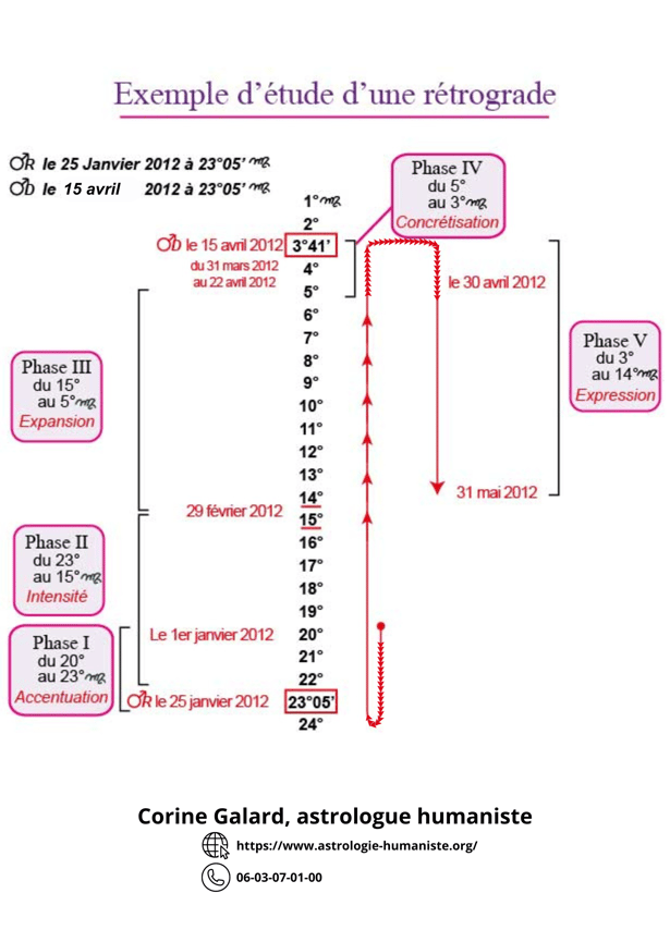 Analyse d'une rétrogradation de Mars en cinq phases
