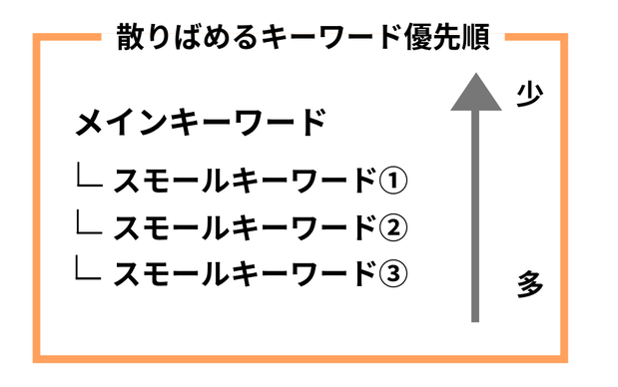 散りばめるキーワードの優先順
