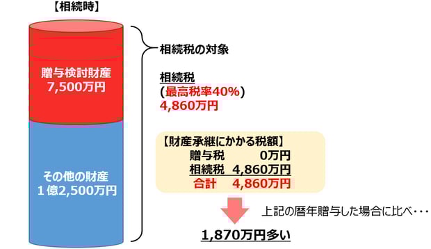 贈与税と相続税の税率の差を活用した相続対策②