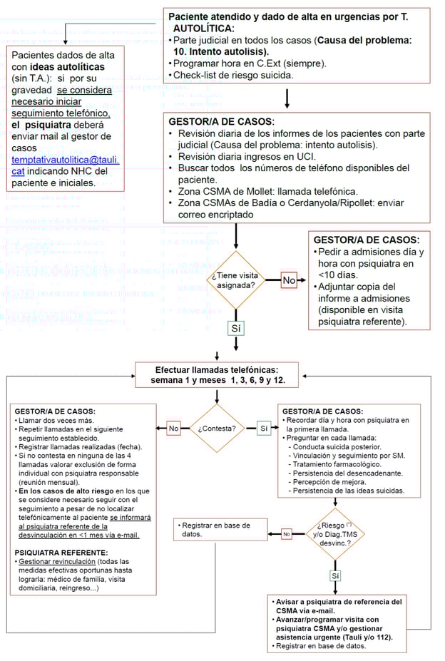 Algortimo de actuación para el seguimiento telefónico de los intentos de suicidio atendidos por la Corporació Sanitària i Universitaria Par Taulí de Sabadell.