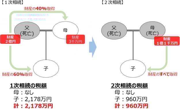 配偶者の税額軽減と２次相続対策：遺産分割案②