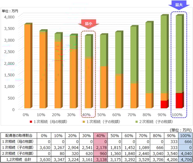 ２次相続対策の分析レポート