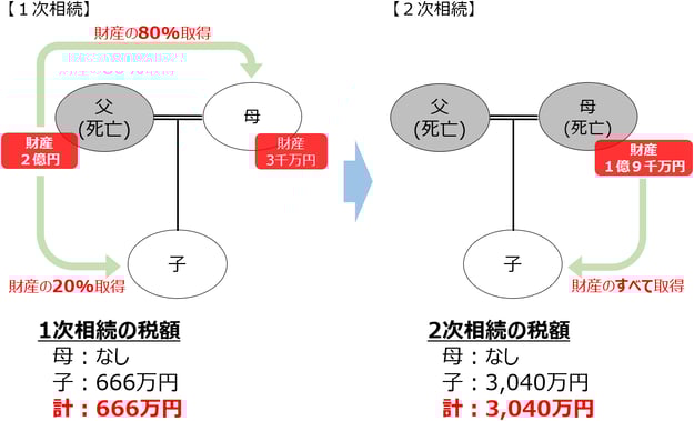 配偶者の税額軽減と２次相続対策：遺産分割案①