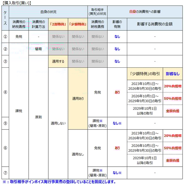 インボイス：仕入取引への影響