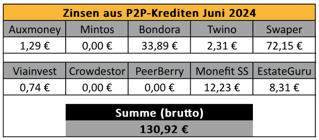 P2P-Kredite, Zinsen, Einnahmen Juni 2024