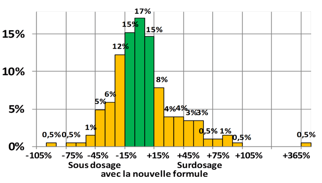 SOUS DOSAGE ET SUR DOSAGE DANS LA NOUVELLE FORMULE DE LEVOTHYROX
