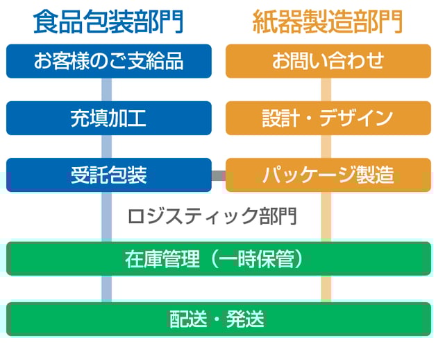伊藤紙器　トータルシステムでご対応致します。