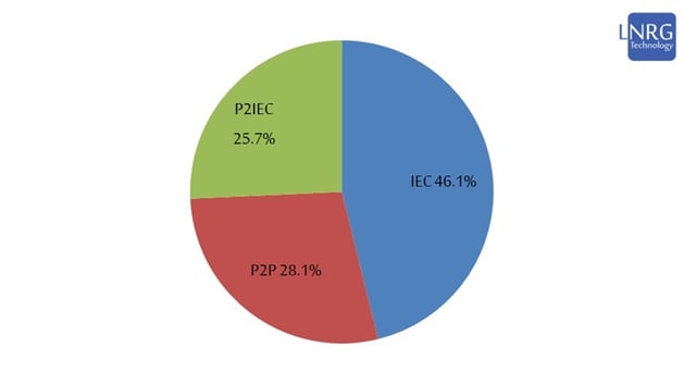 Supply of electricity by producer in Israel during 2023: IEC (blue), Private Producers who sell directly to consumers and Power Purchase Agreements (red) and Private Producers who sell electricity to IEC for later distribution (green).