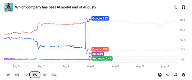 Public bet: which company has the best AI model end of August?