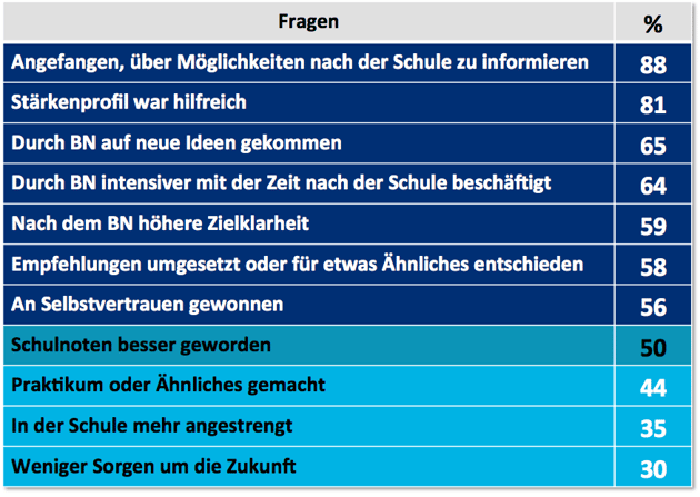 Wirkung | Berufsnavigator Hamburg