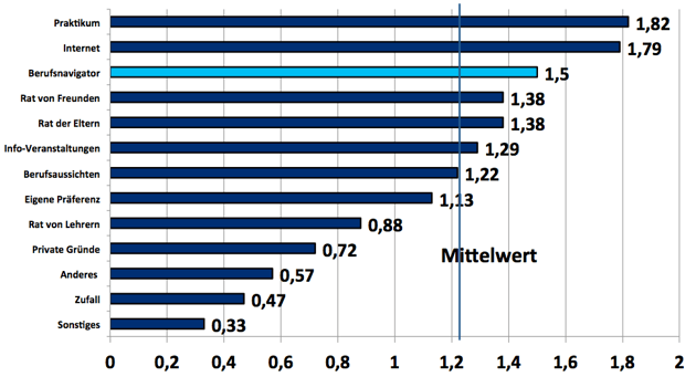 Einflüsse des Berufsnavigators auf die Berufsentscheidung