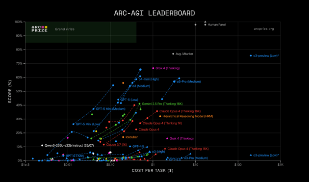 ARC Prize Leaderboard - AGI remains unsolved