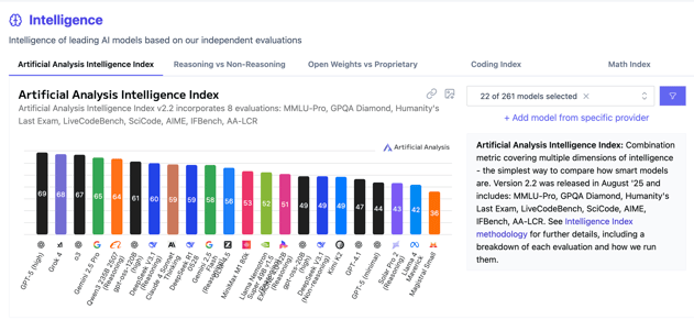 Artificial Analysis Intelligence Index, August 2025