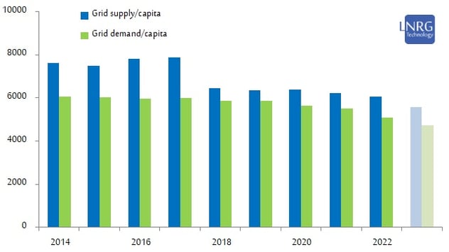 Development of grid demand and grid supply per capita in Israel during 2014-22 and projection for 2023.