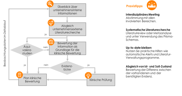 Von der klinischen Bewertung zur klinischen Prüfung in der MDR