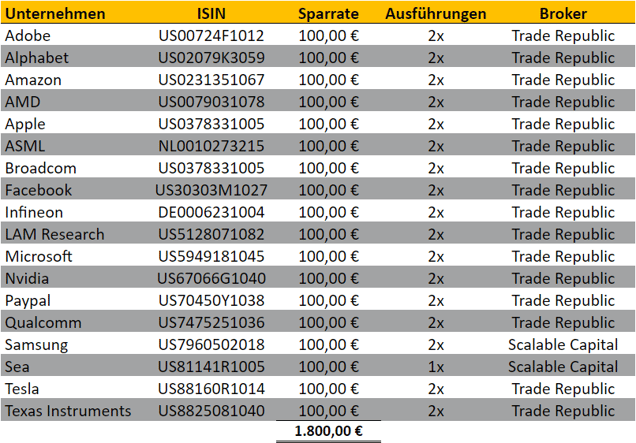 freaky finance, Aktien-Sparpläne Ausführungen Juli 2021, Trade Republic, Consorsbank