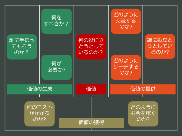 ビジネスモデルキャンバス