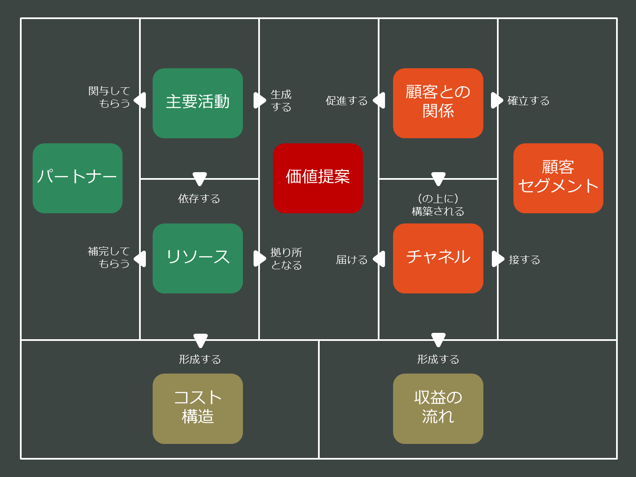 ビジネスモデルキャンバス