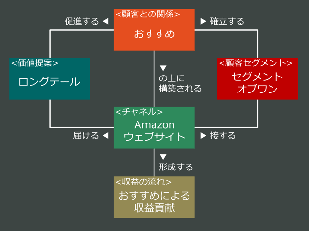 アマゾンのフロントエンドストーリー