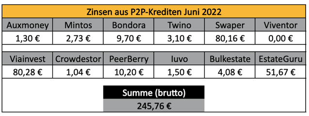 P2P-Kredite, Zinsen, Einnahmen Juni 2022