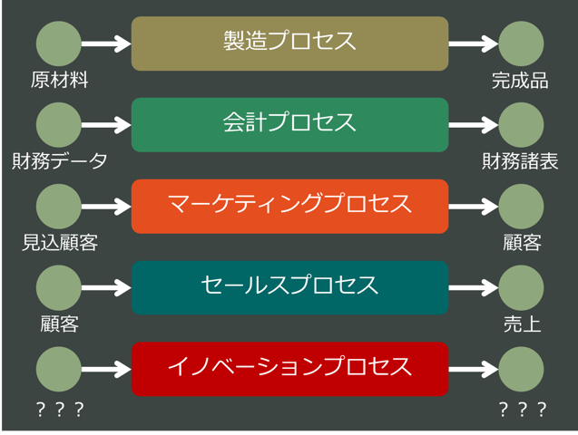 イノベーションプロセス