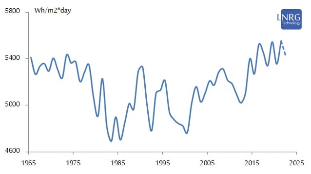 Solar irradiance measured at Bet Dagan in central Israel in monthly resolution during 2021 (orange) vs. the average solar flux for respective months obtained during 1965-2014 