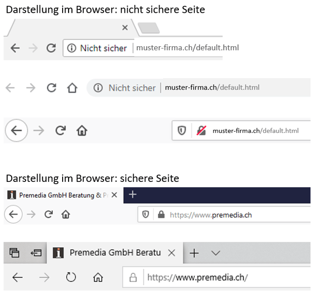 Darstellung mit verschiedenen Internet-Browsern. Hier unter Windows mit Google Chrome (41%), Firefox (9.5%) und Edge (5.6%) von Websites ohne (HTTP) und mit sicherer (HTTPS) Verbindung.