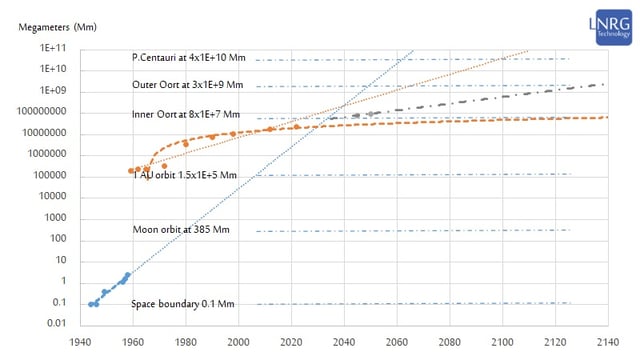 Spaceflight progress on the distance scale of an exponential chart - the first orbital phase (blue), the second interplanetary phase (orange) and the proposed missions to outer solar system (grey).