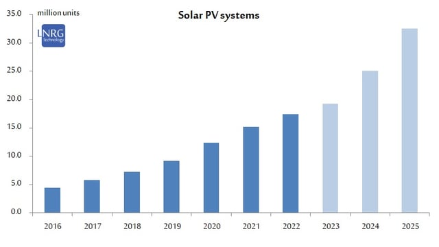 Estimating the global solar systems count - largely distributed (residential & commercial) 2016-22 and estimate for 2023-25.