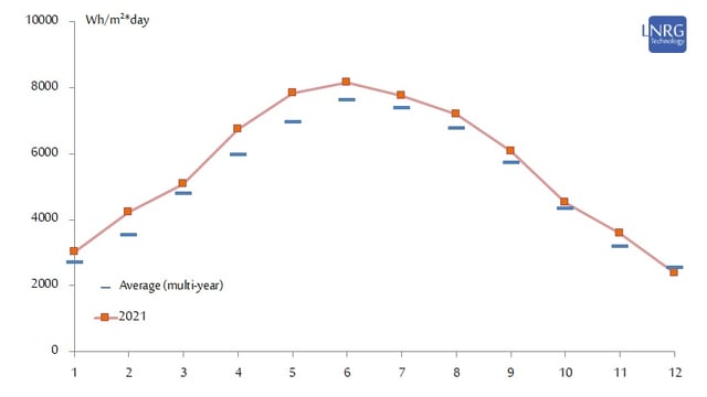 Solar irradiance measured at Bet Dagan in central Israel in monthly resolution during 2021 (orange) vs. the average solar flux for respective months obtained during 1965-2014 