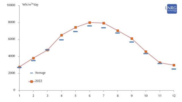 Solar irradiance measured at Bet Dagan in central Israel in monthly resolution during 2022.