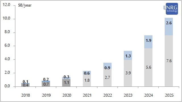 Estimating the global grid-connected electricity storage management and maintenance market growth