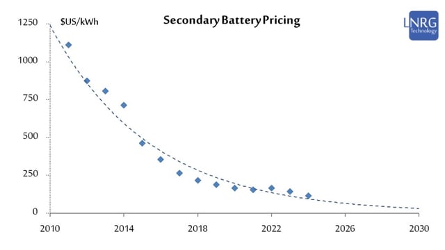 Rechargeable battery pack cost of Li-ion 2010-2024 and a fit up to 2030 in $US/kWh (2024 real price), based on Bloomberg NEF data.