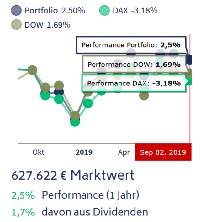 freaky fiance, Rentablo, Portfolio Performance, Wertpapier Performance, mein Depot versus Dax und Dow Jones