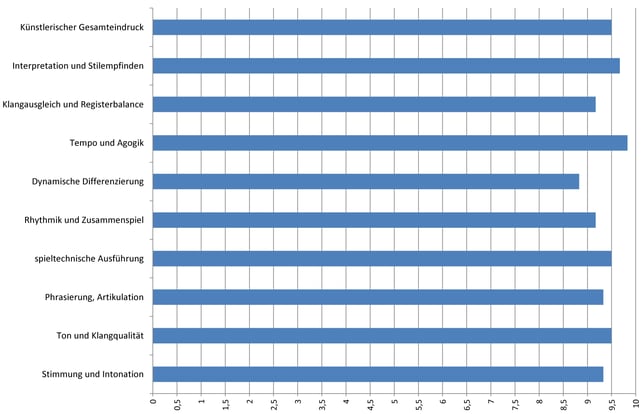Herbstkonzertwertung 2021 TMK Pöndorf Bezirk Gmunden