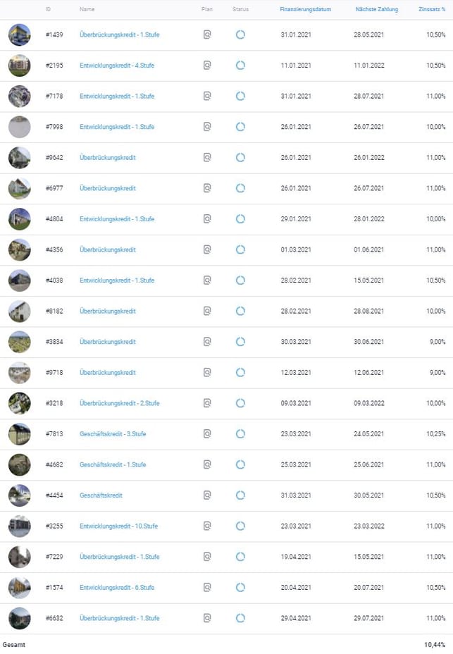 freaky finance, EstateGuru, Projekt Immobilie Nr. 9, Zinsen, Rendite, Projektübersicht