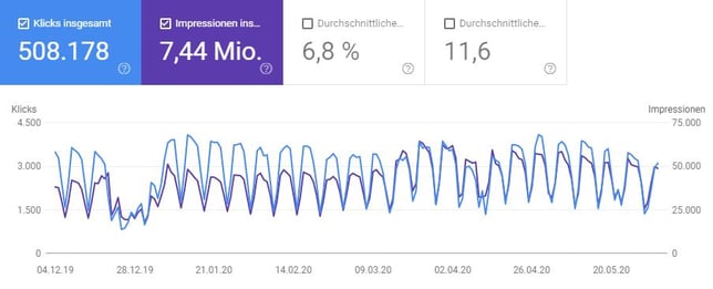 Screeshot aus der Google Search Console