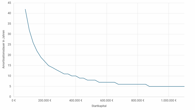Plot der Amortisationsdauer der GmbH gegenüber dem Einzelunternehmer in Abhängigkeit vom Startkapital